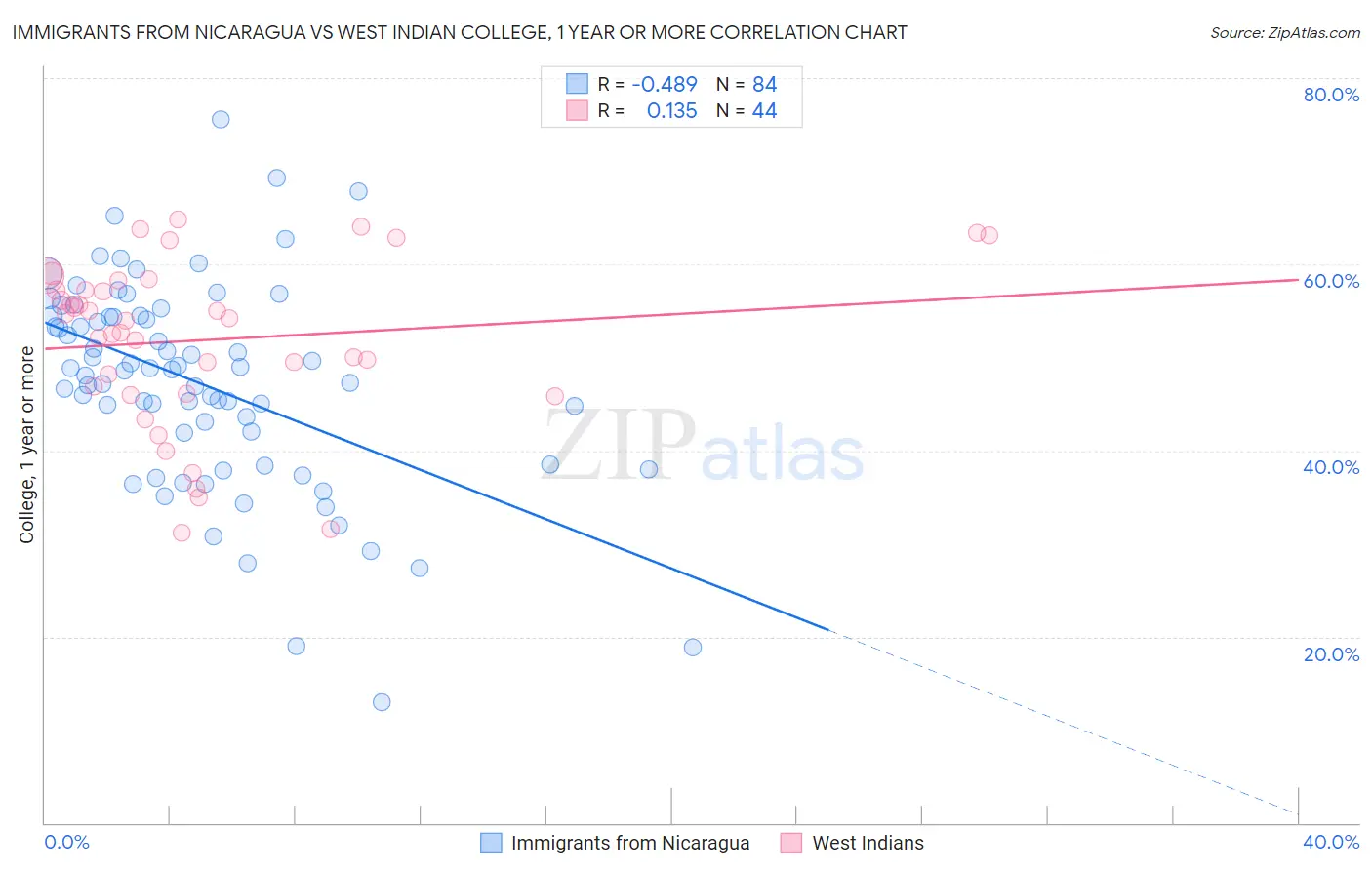 Immigrants from Nicaragua vs West Indian College, 1 year or more