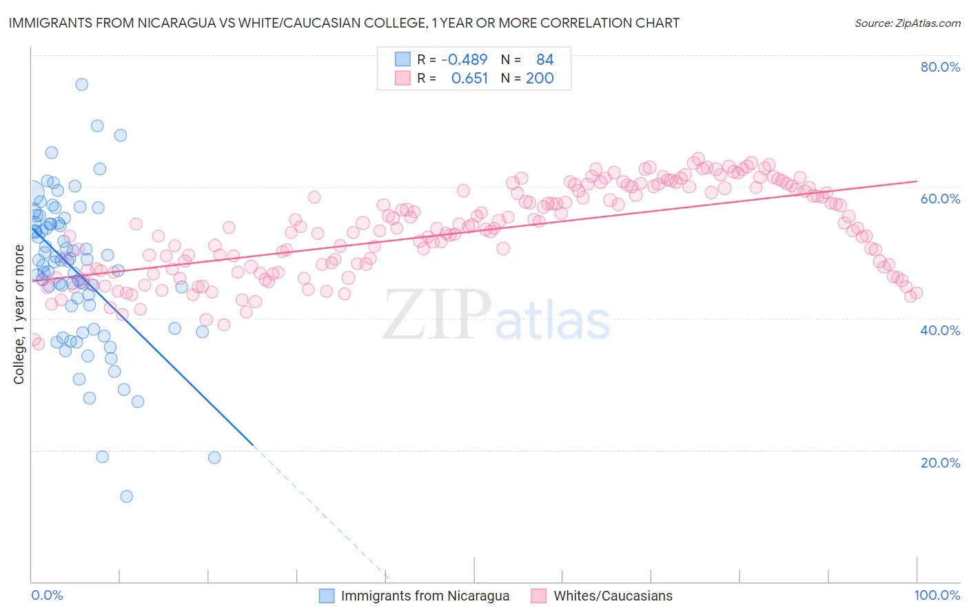 Immigrants from Nicaragua vs White/Caucasian College, 1 year or more