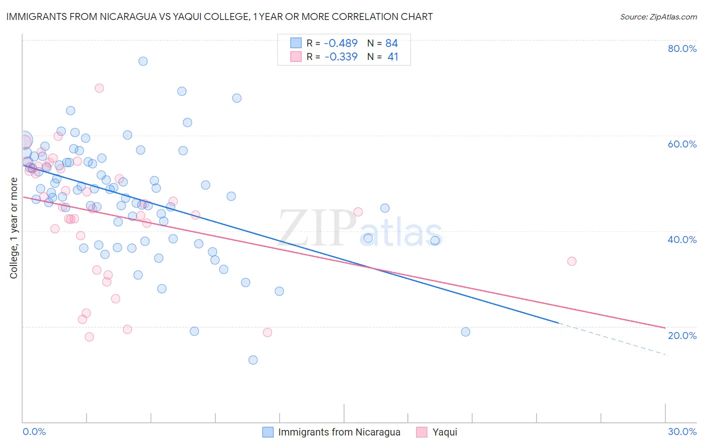 Immigrants from Nicaragua vs Yaqui College, 1 year or more