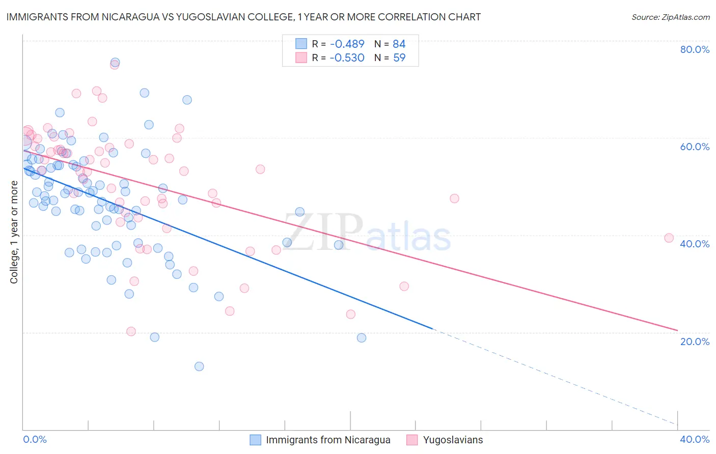 Immigrants from Nicaragua vs Yugoslavian College, 1 year or more