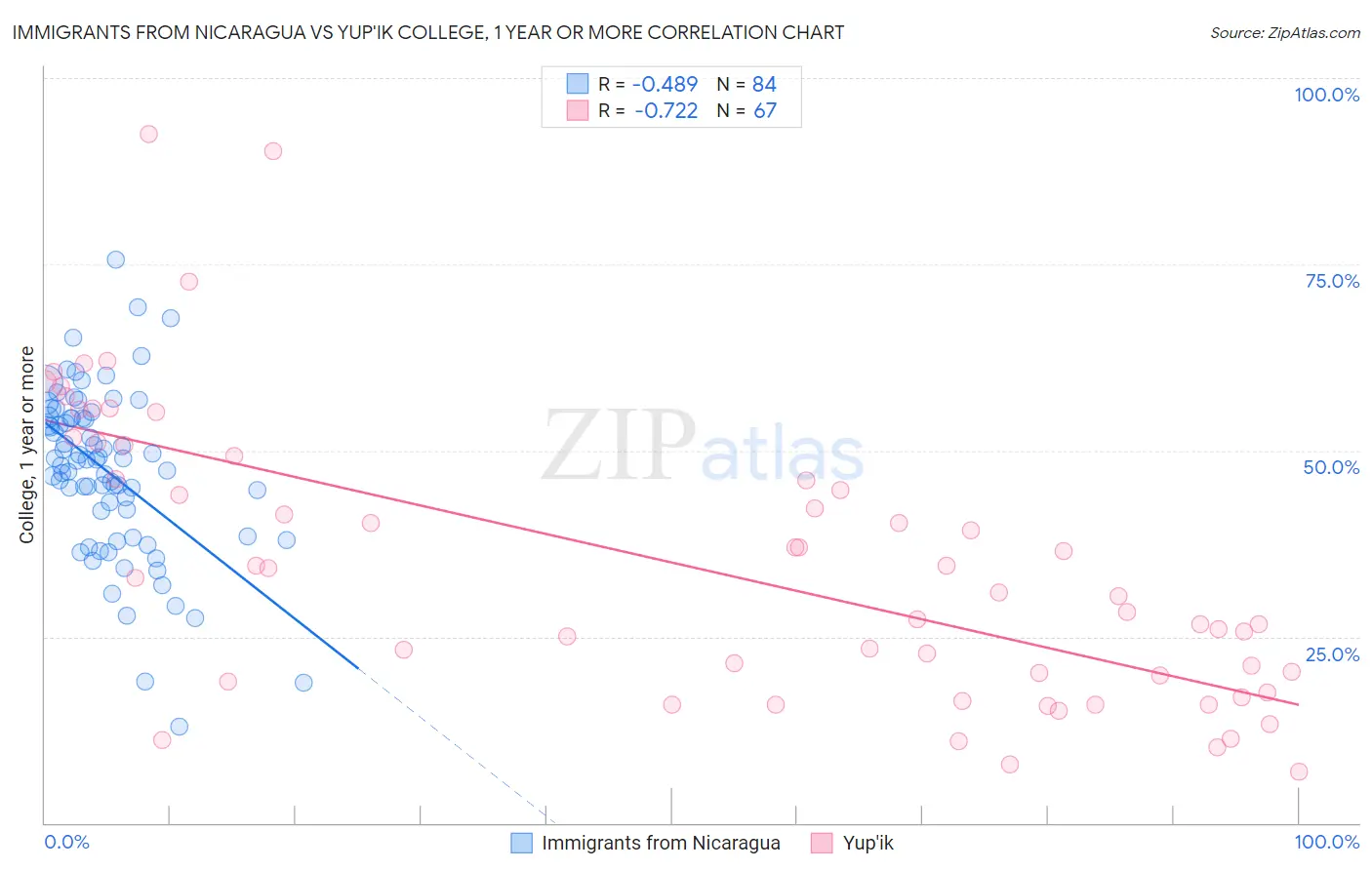 Immigrants from Nicaragua vs Yup'ik College, 1 year or more
