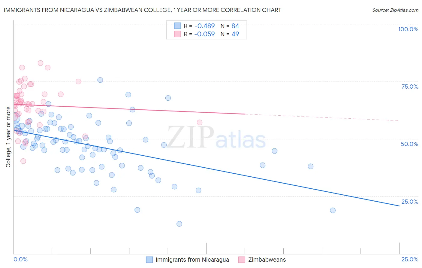 Immigrants from Nicaragua vs Zimbabwean College, 1 year or more