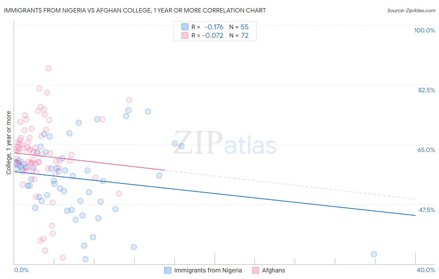 Immigrants from Nigeria vs Afghan College, 1 year or more