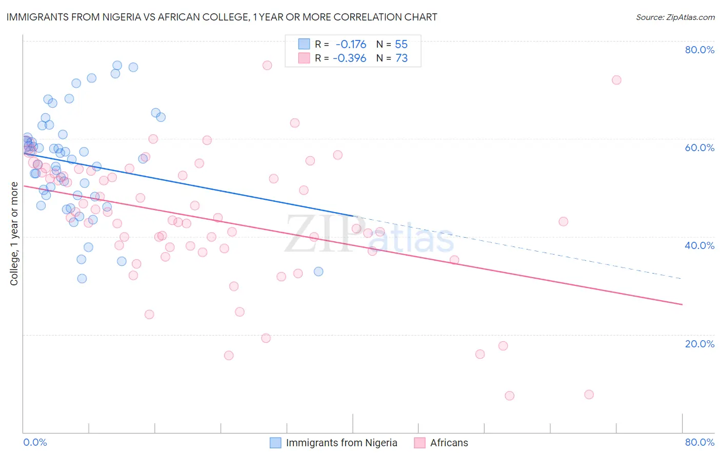 Immigrants from Nigeria vs African College, 1 year or more