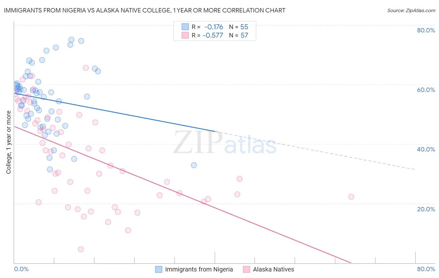 Immigrants from Nigeria vs Alaska Native College, 1 year or more