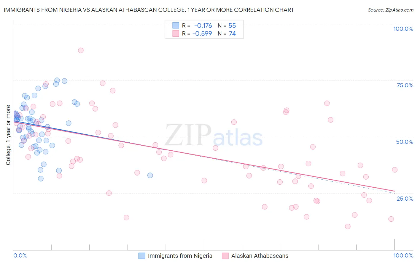 Immigrants from Nigeria vs Alaskan Athabascan College, 1 year or more