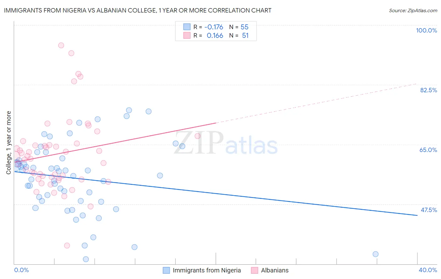 Immigrants from Nigeria vs Albanian College, 1 year or more