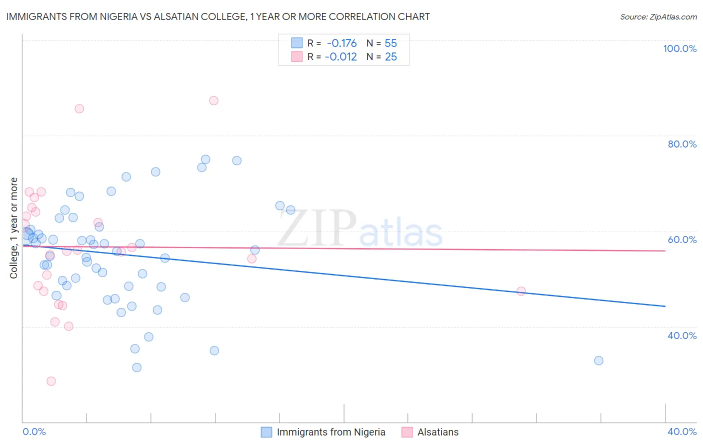 Immigrants from Nigeria vs Alsatian College, 1 year or more