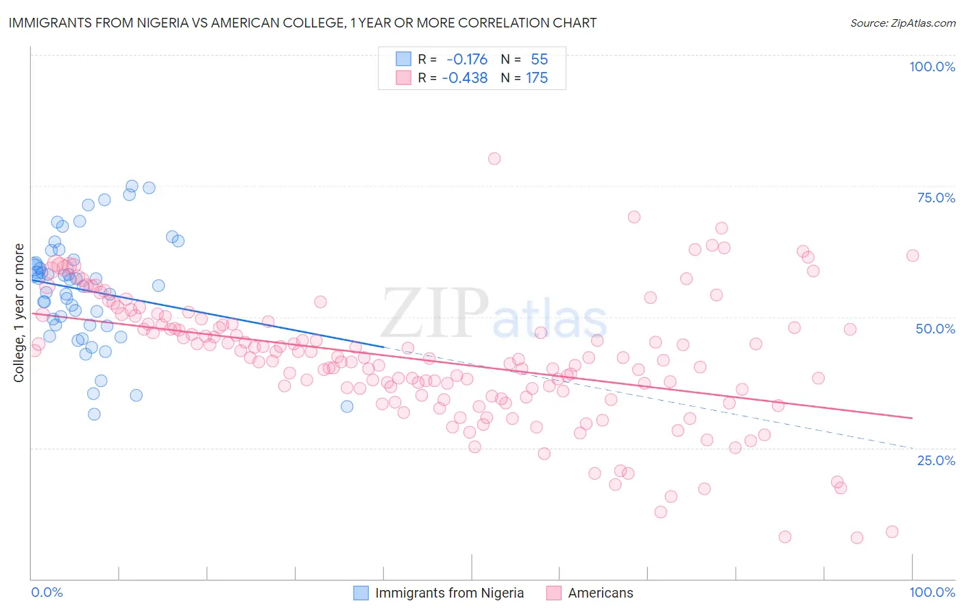 Immigrants from Nigeria vs American College, 1 year or more