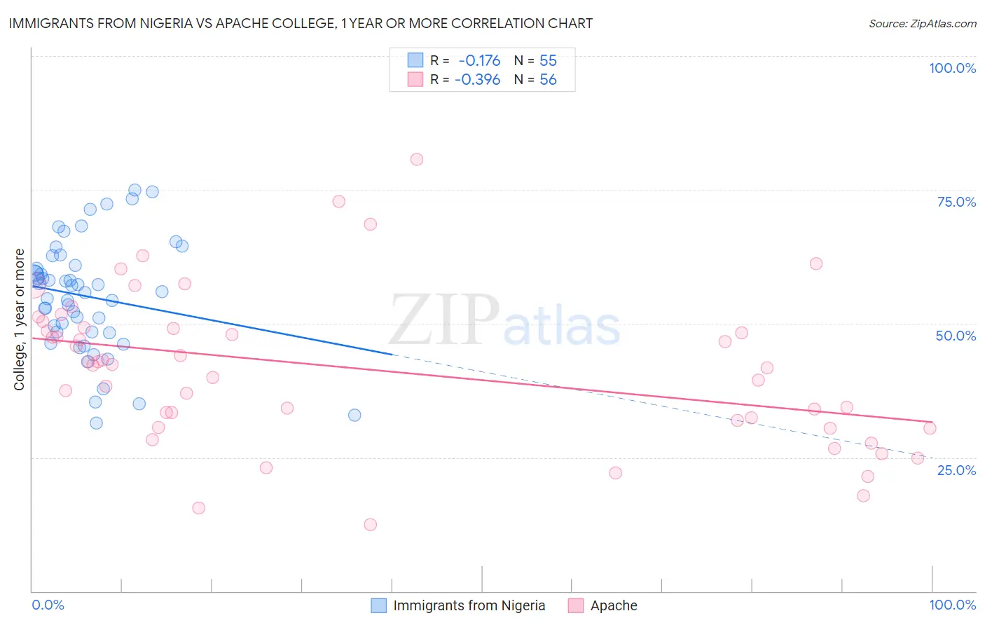 Immigrants from Nigeria vs Apache College, 1 year or more