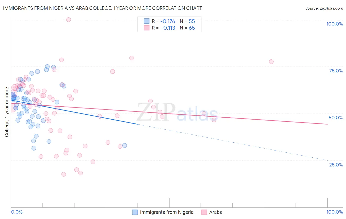 Immigrants from Nigeria vs Arab College, 1 year or more