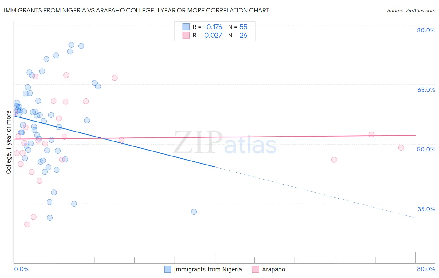 Immigrants from Nigeria vs Arapaho College, 1 year or more