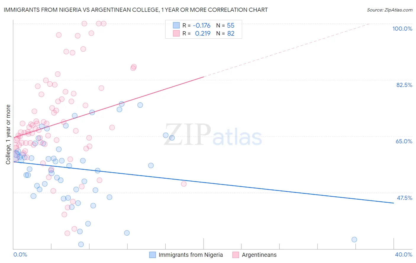 Immigrants from Nigeria vs Argentinean College, 1 year or more