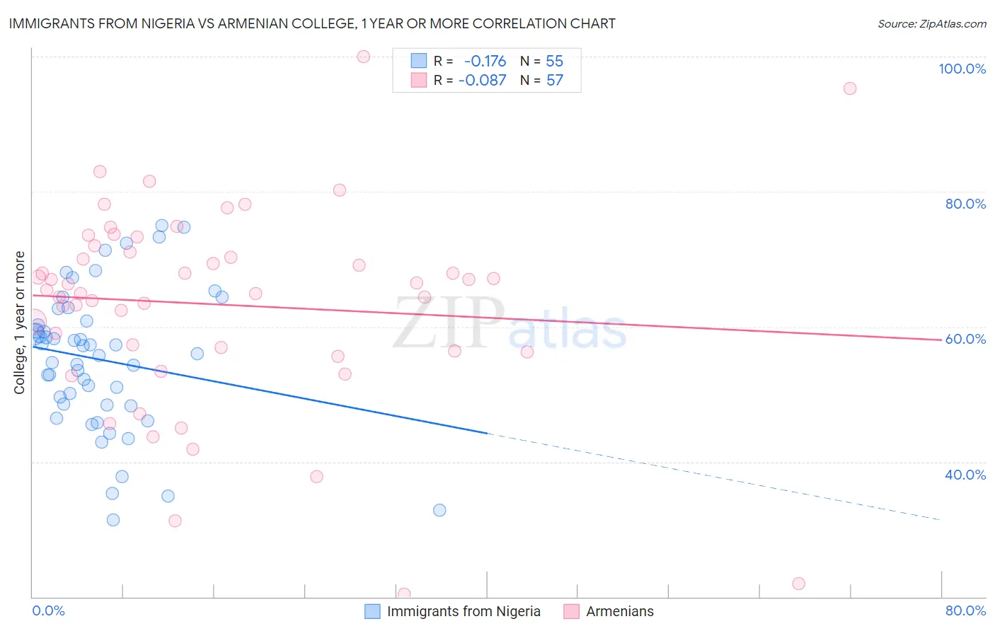Immigrants from Nigeria vs Armenian College, 1 year or more