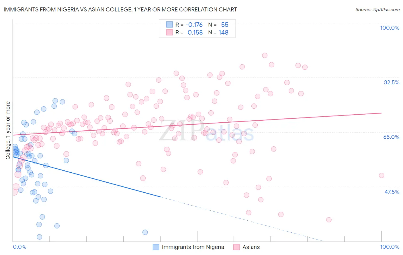 Immigrants from Nigeria vs Asian College, 1 year or more