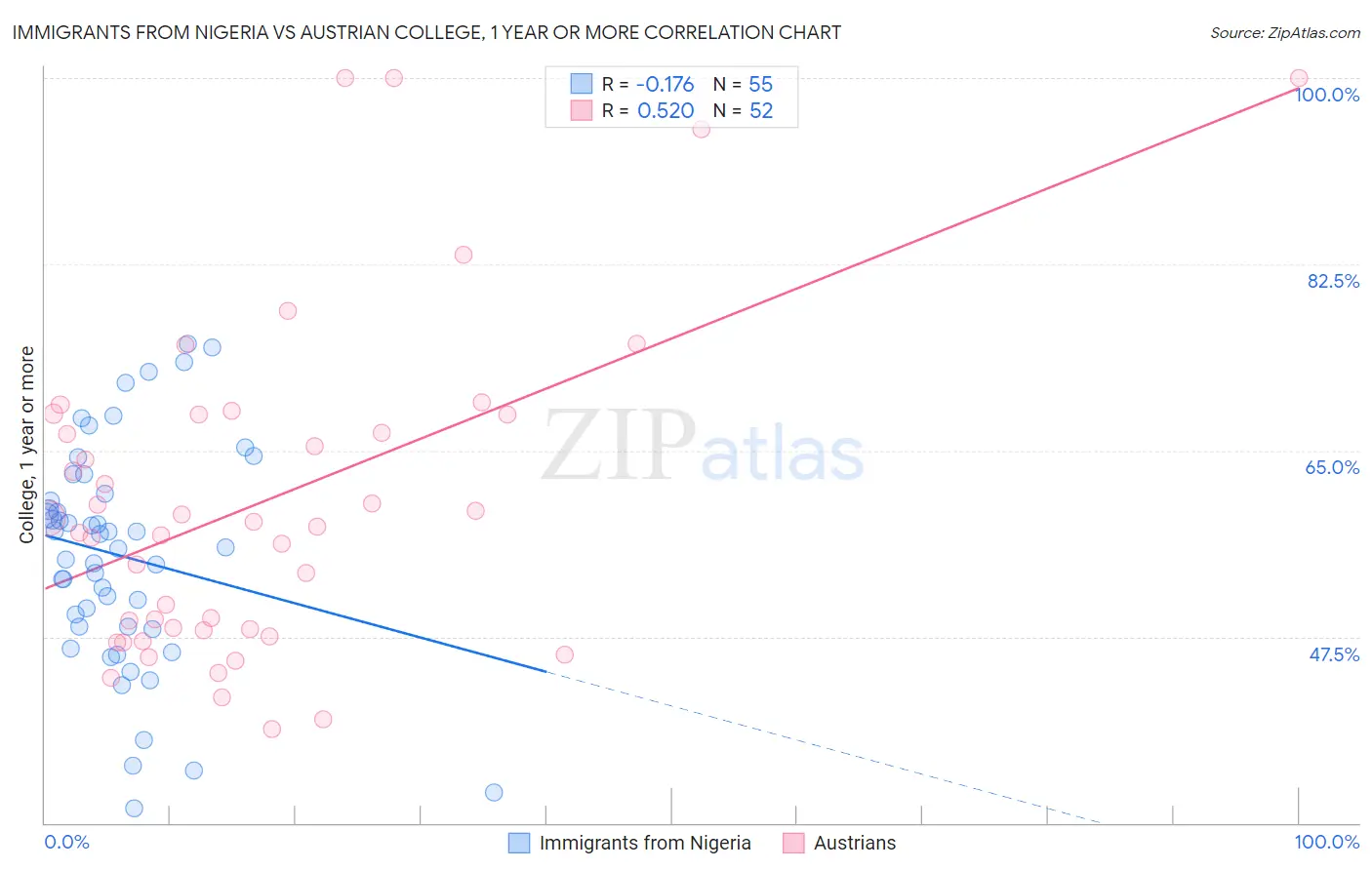 Immigrants from Nigeria vs Austrian College, 1 year or more