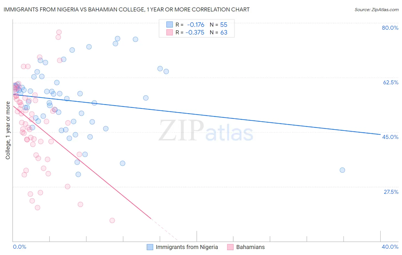 Immigrants from Nigeria vs Bahamian College, 1 year or more