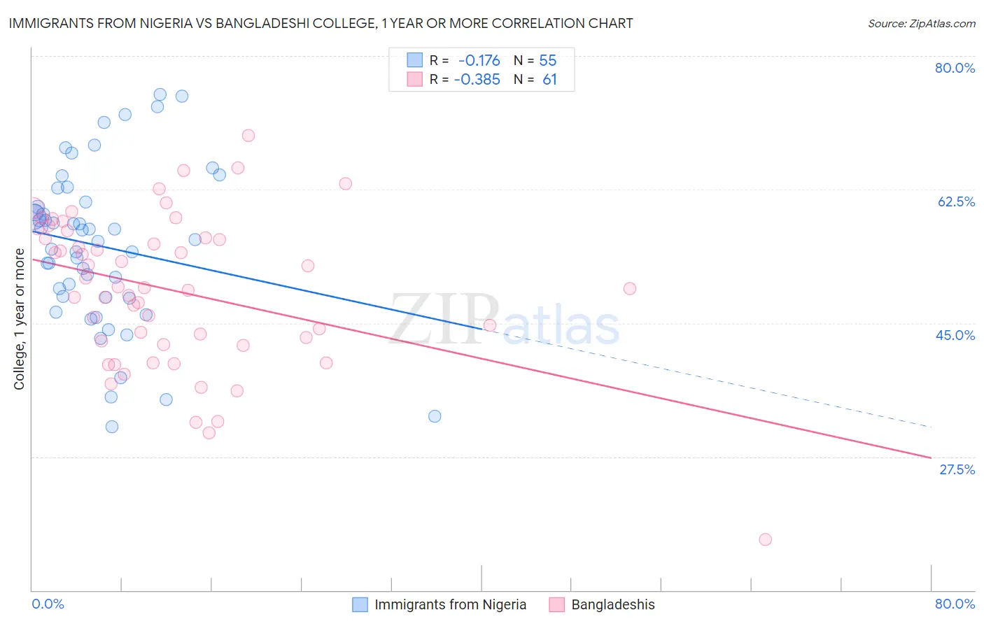 Immigrants from Nigeria vs Bangladeshi College, 1 year or more