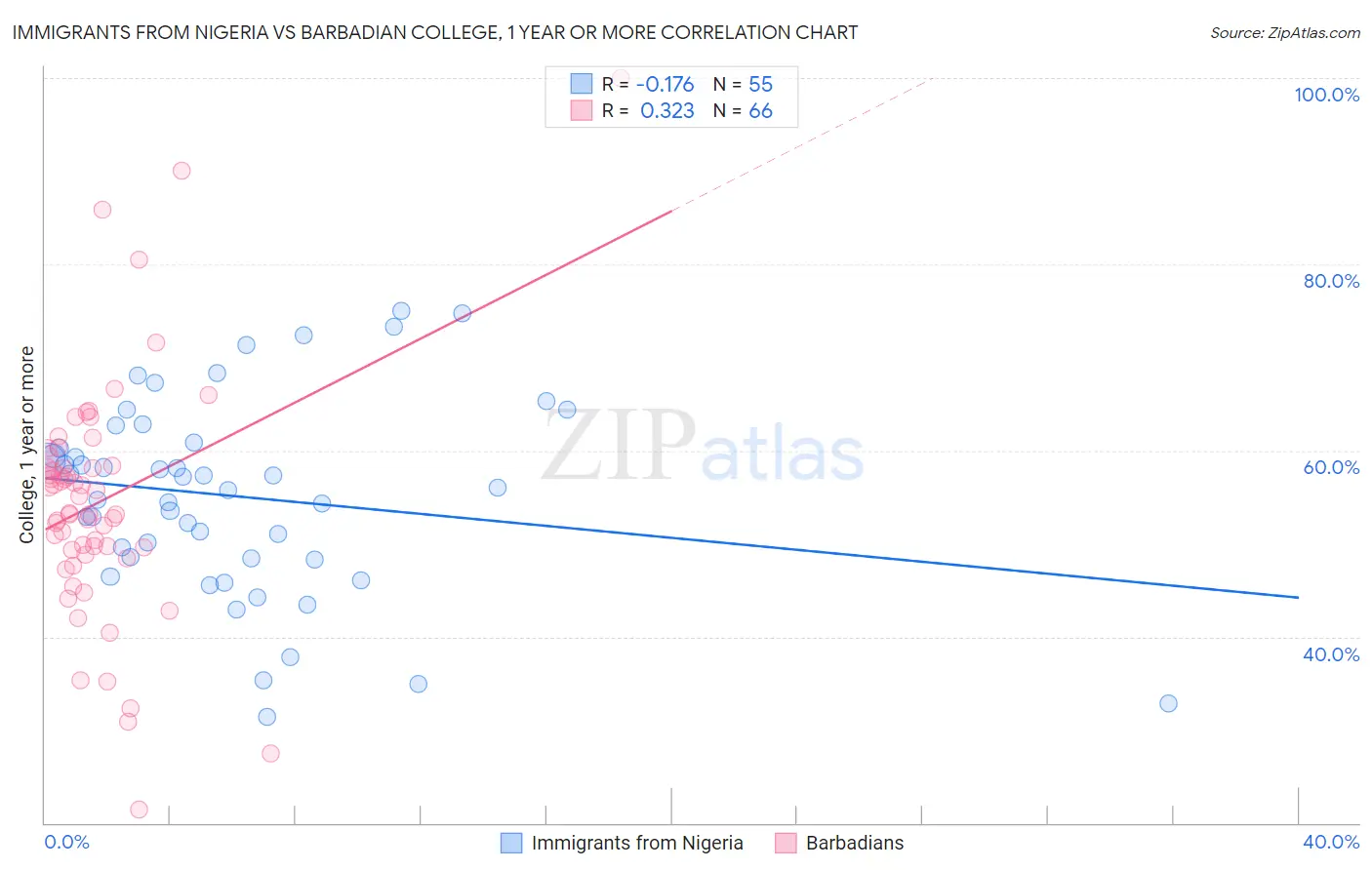 Immigrants from Nigeria vs Barbadian College, 1 year or more