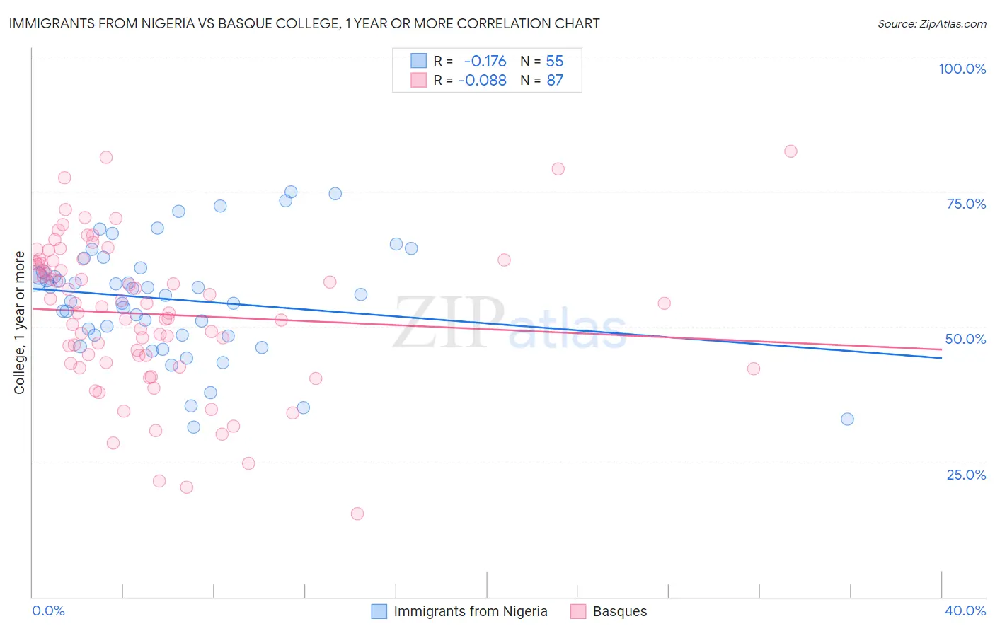 Immigrants from Nigeria vs Basque College, 1 year or more