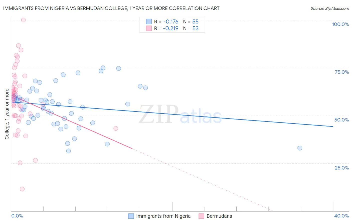 Immigrants from Nigeria vs Bermudan College, 1 year or more