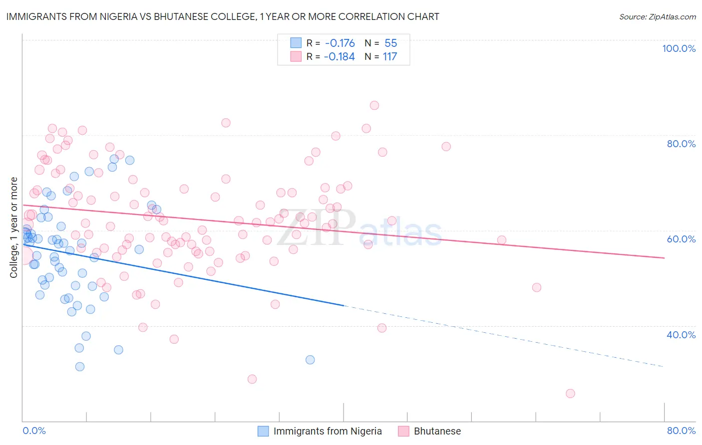 Immigrants from Nigeria vs Bhutanese College, 1 year or more
