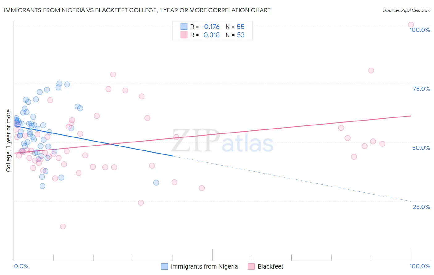 Immigrants from Nigeria vs Blackfeet College, 1 year or more