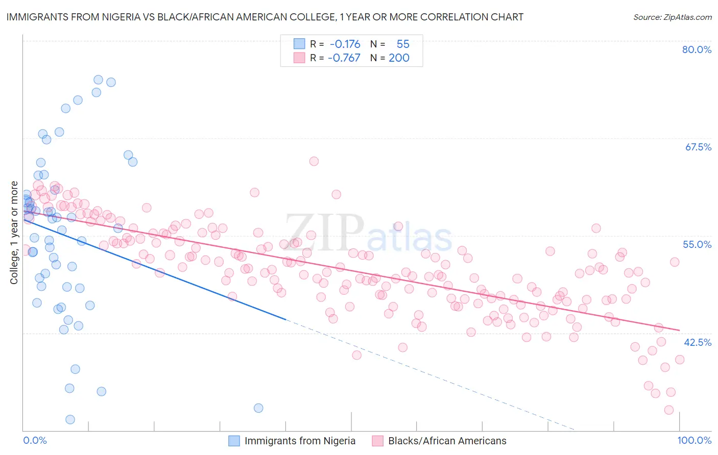 Immigrants from Nigeria vs Black/African American College, 1 year or more