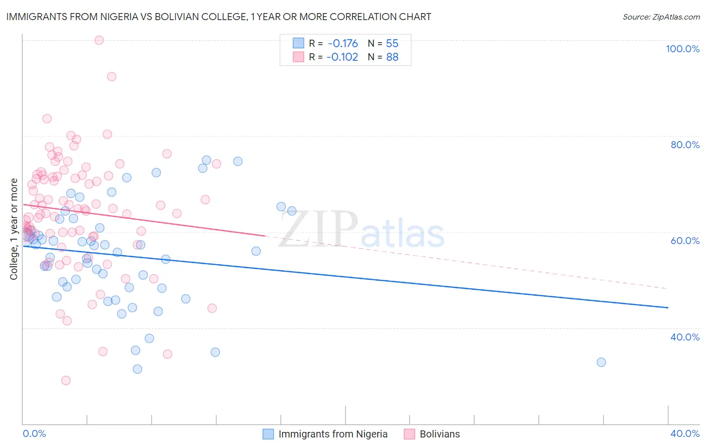 Immigrants from Nigeria vs Bolivian College, 1 year or more