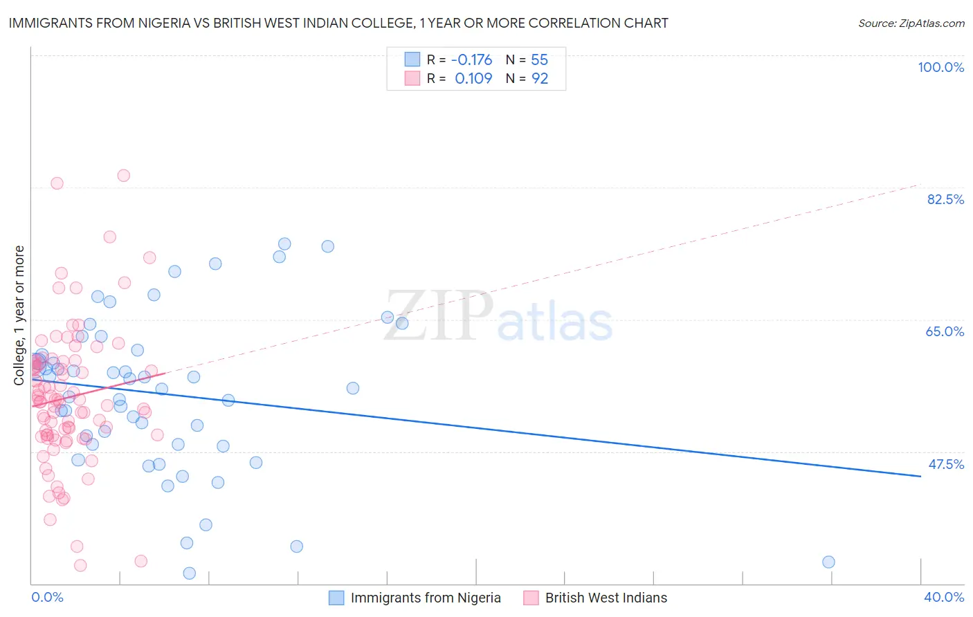 Immigrants from Nigeria vs British West Indian College, 1 year or more