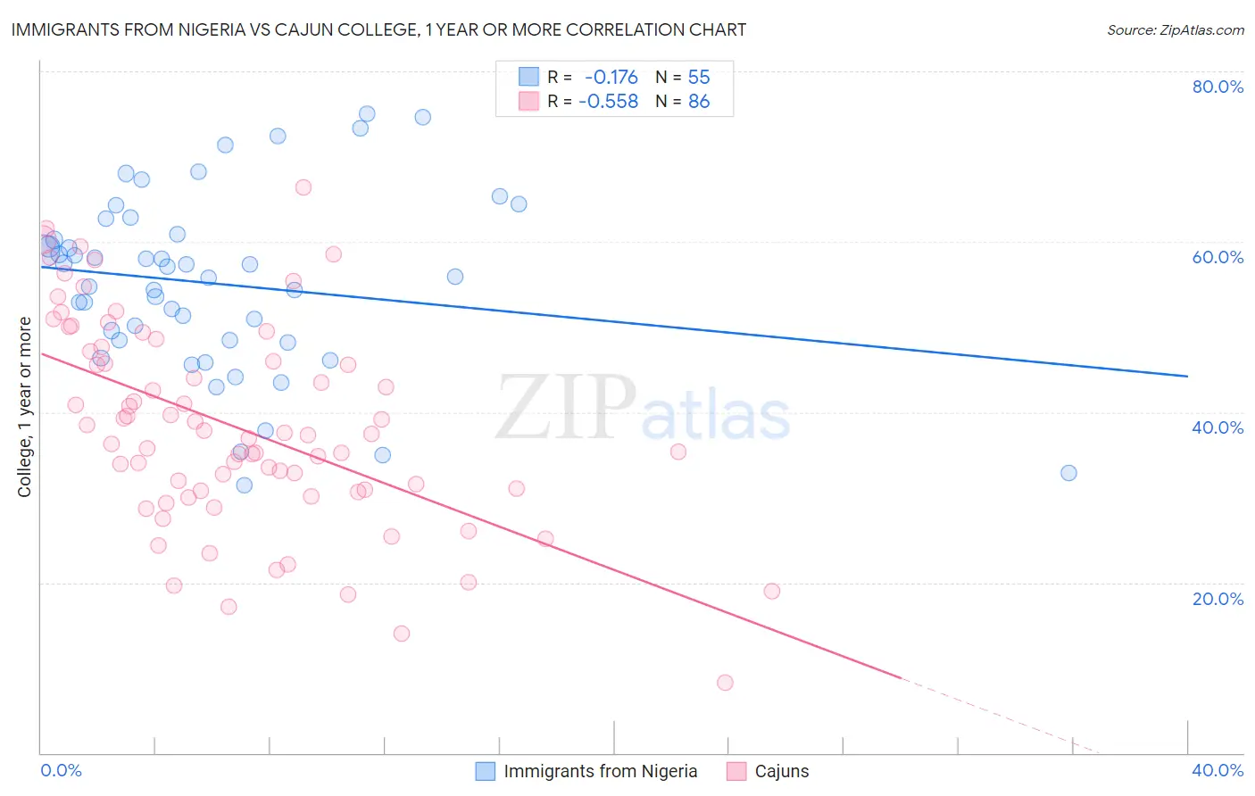 Immigrants from Nigeria vs Cajun College, 1 year or more