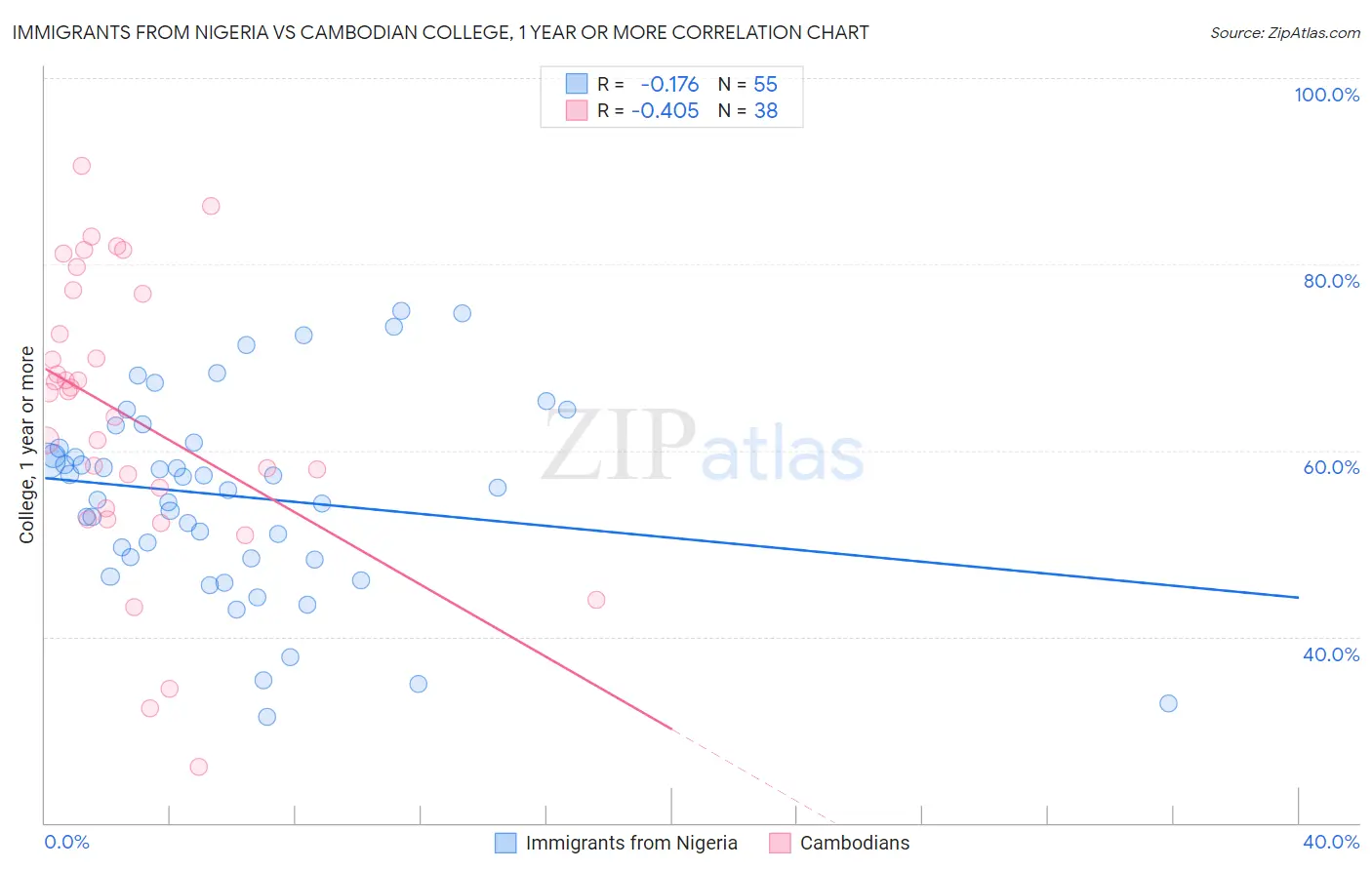 Immigrants from Nigeria vs Cambodian College, 1 year or more