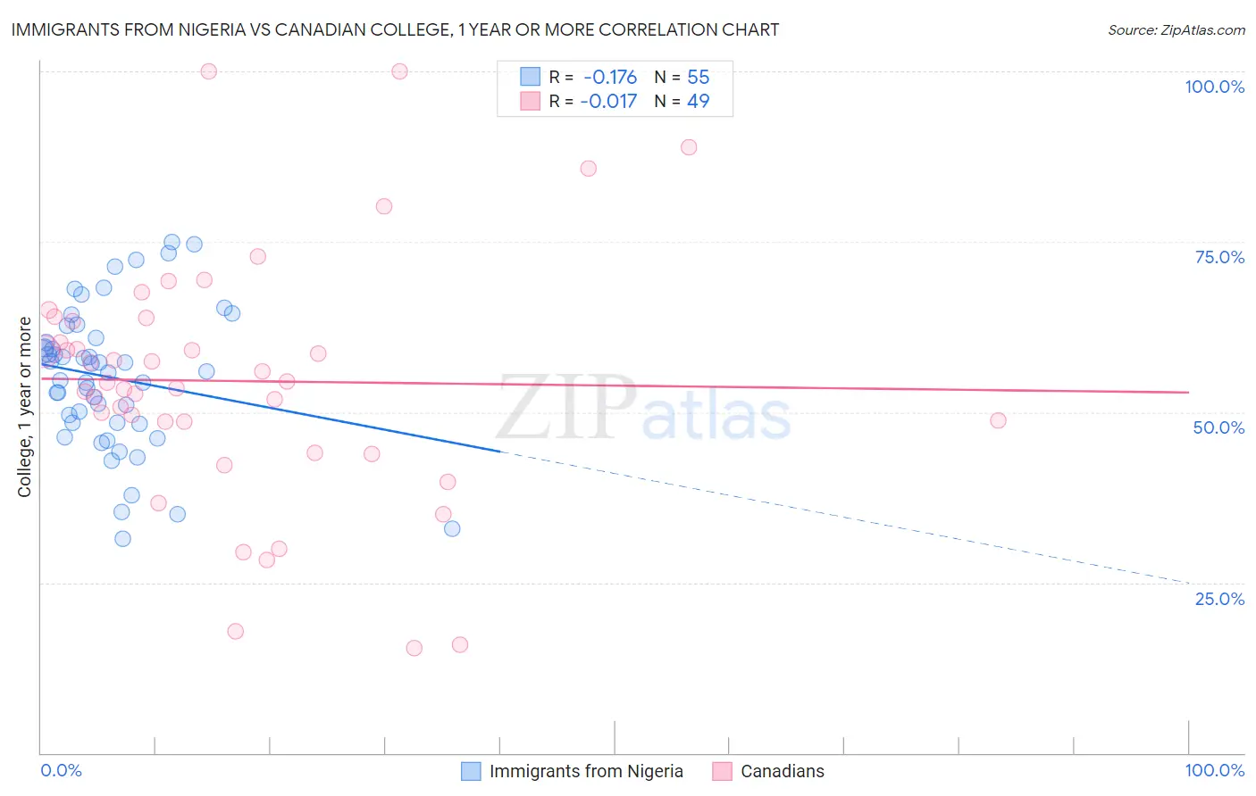 Immigrants from Nigeria vs Canadian College, 1 year or more