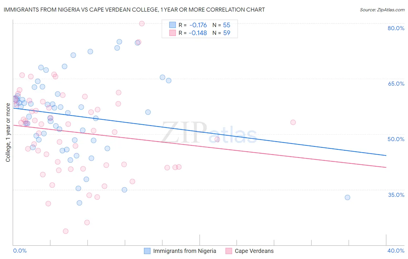 Immigrants from Nigeria vs Cape Verdean College, 1 year or more