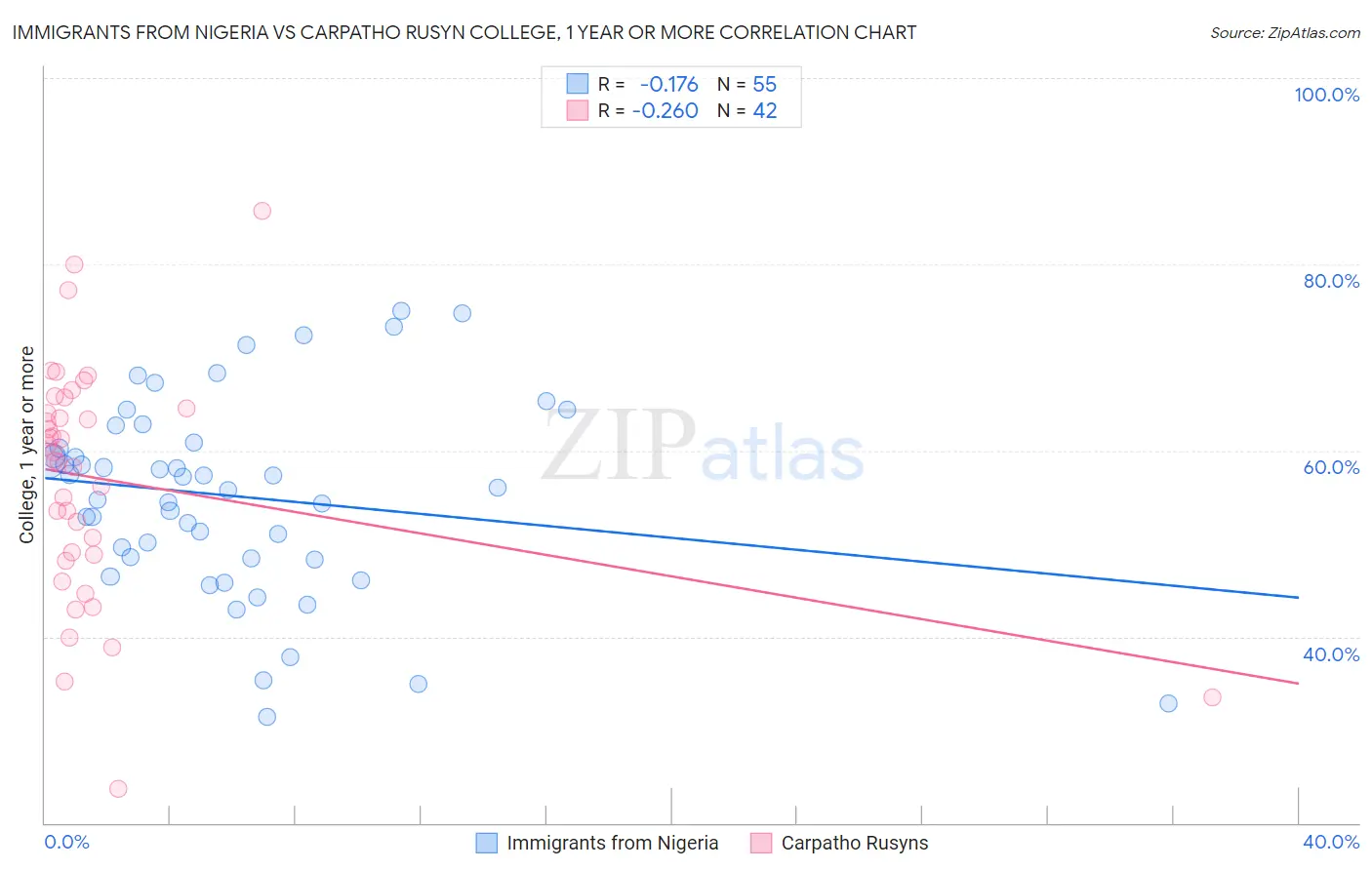 Immigrants from Nigeria vs Carpatho Rusyn College, 1 year or more