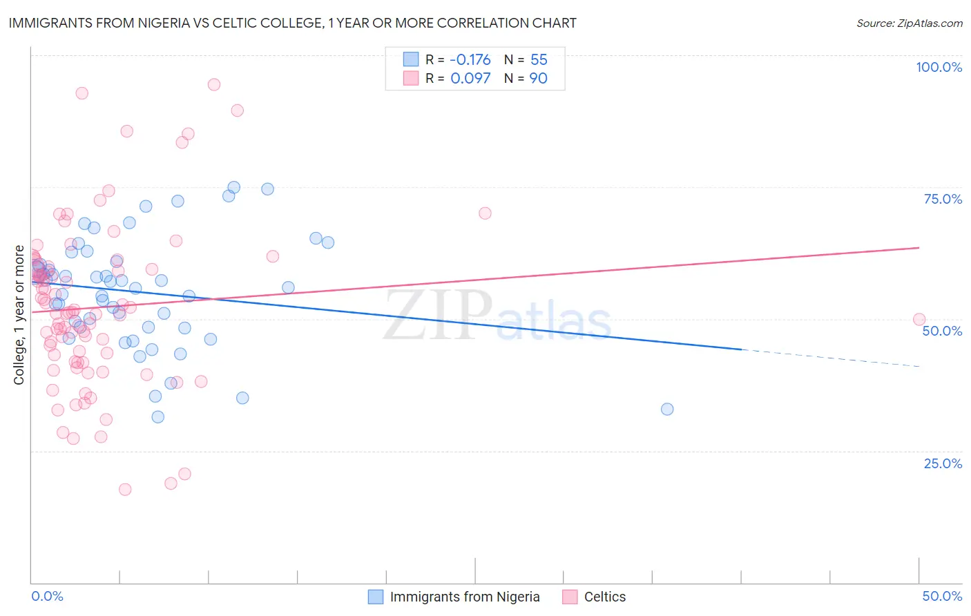 Immigrants from Nigeria vs Celtic College, 1 year or more