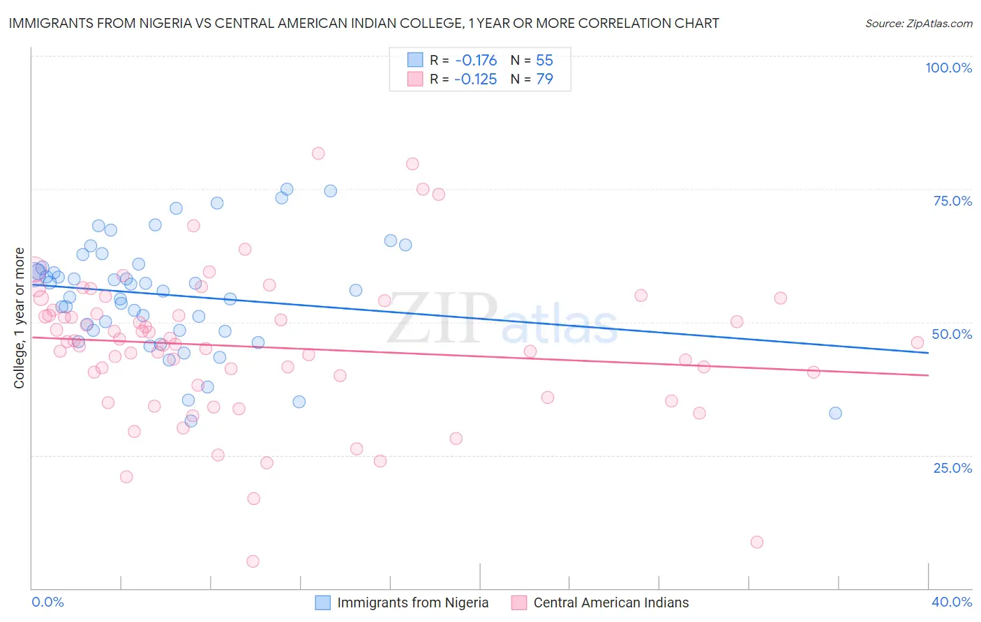 Immigrants from Nigeria vs Central American Indian College, 1 year or more