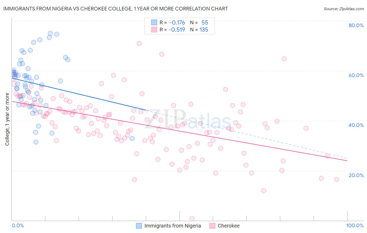 Immigrants from Nigeria vs Cherokee College, 1 year or more