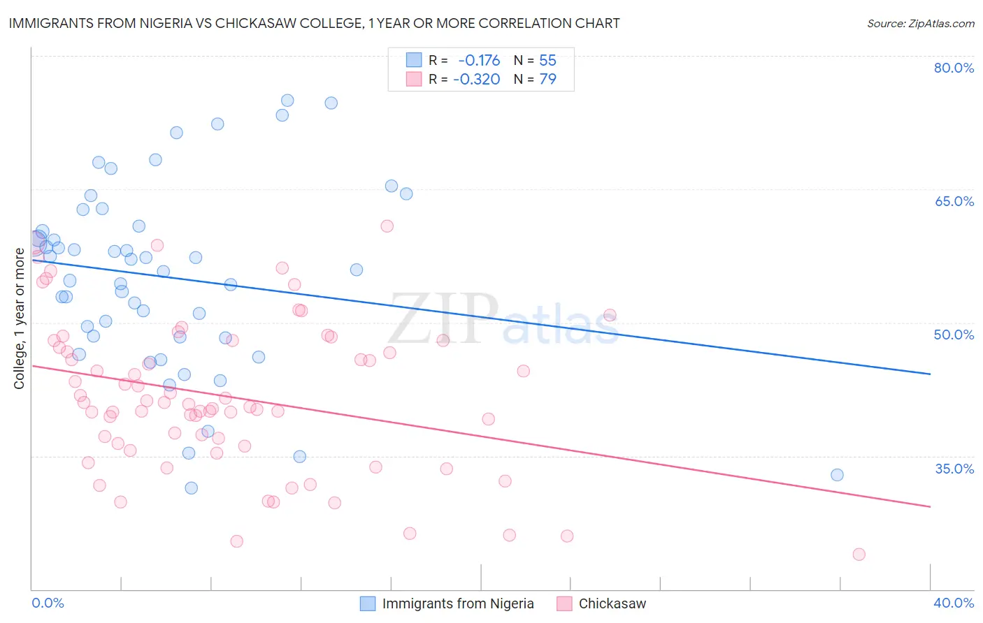 Immigrants from Nigeria vs Chickasaw College, 1 year or more