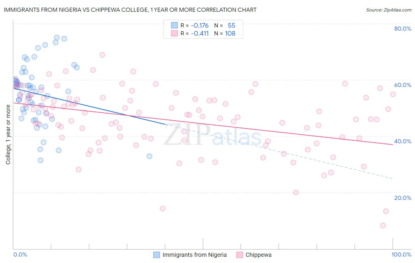 Immigrants from Nigeria vs Chippewa College, 1 year or more