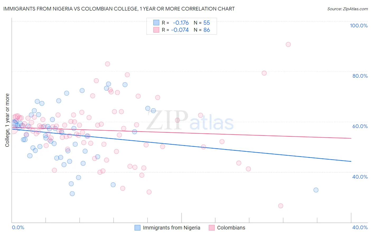 Immigrants from Nigeria vs Colombian College, 1 year or more