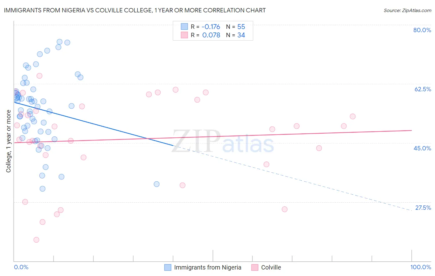 Immigrants from Nigeria vs Colville College, 1 year or more