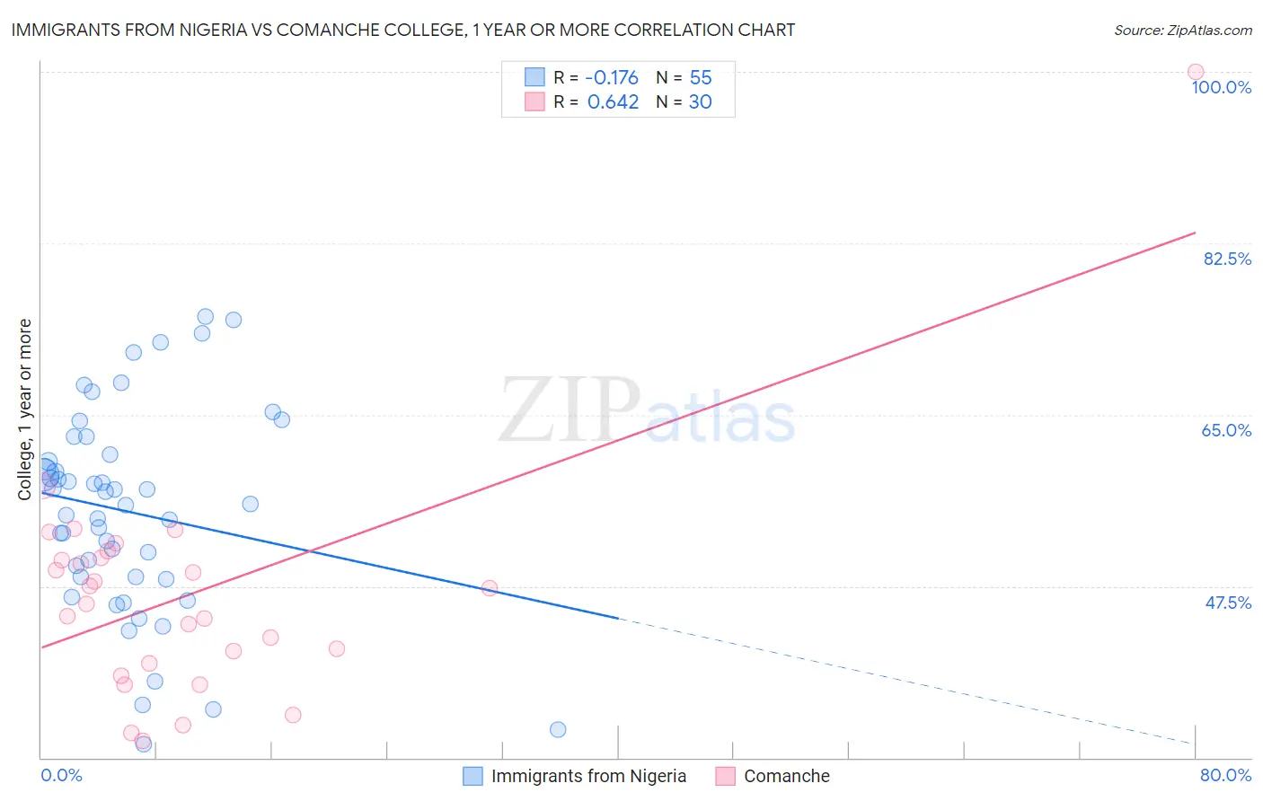 Immigrants from Nigeria vs Comanche College, 1 year or more