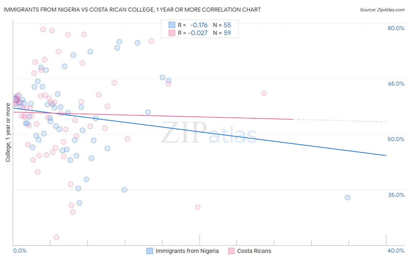 Immigrants from Nigeria vs Costa Rican College, 1 year or more