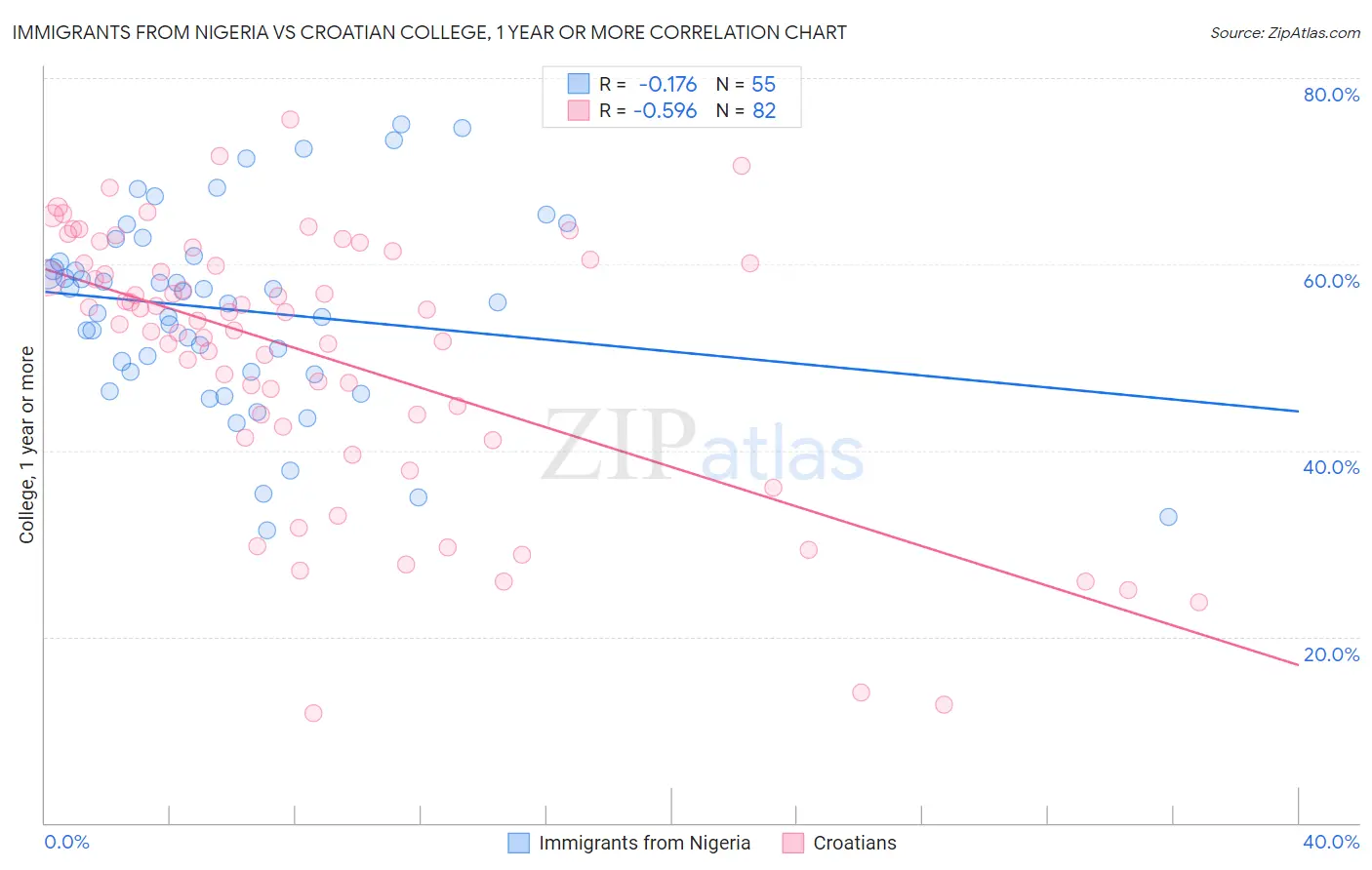 Immigrants from Nigeria vs Croatian College, 1 year or more