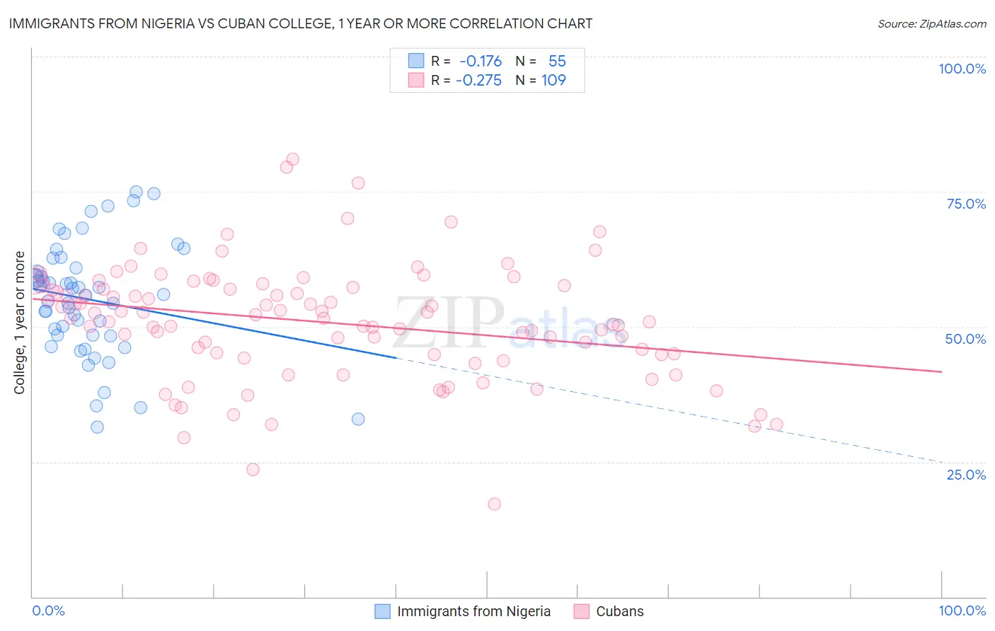 Immigrants from Nigeria vs Cuban College, 1 year or more