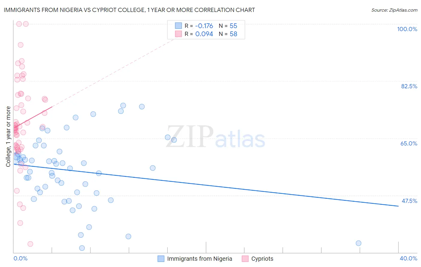 Immigrants from Nigeria vs Cypriot College, 1 year or more