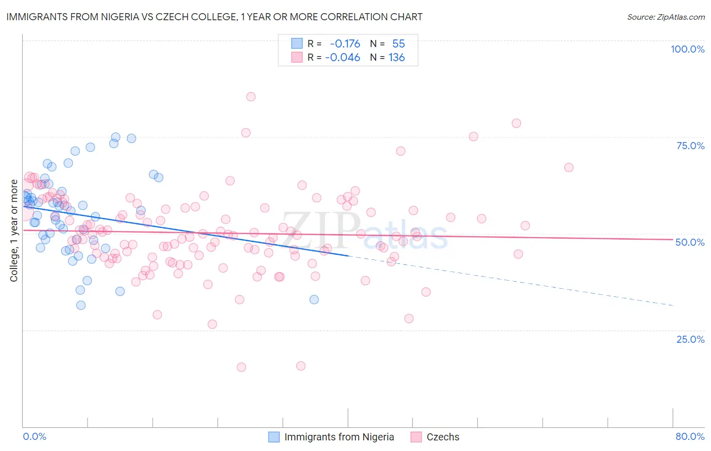 Immigrants from Nigeria vs Czech College, 1 year or more