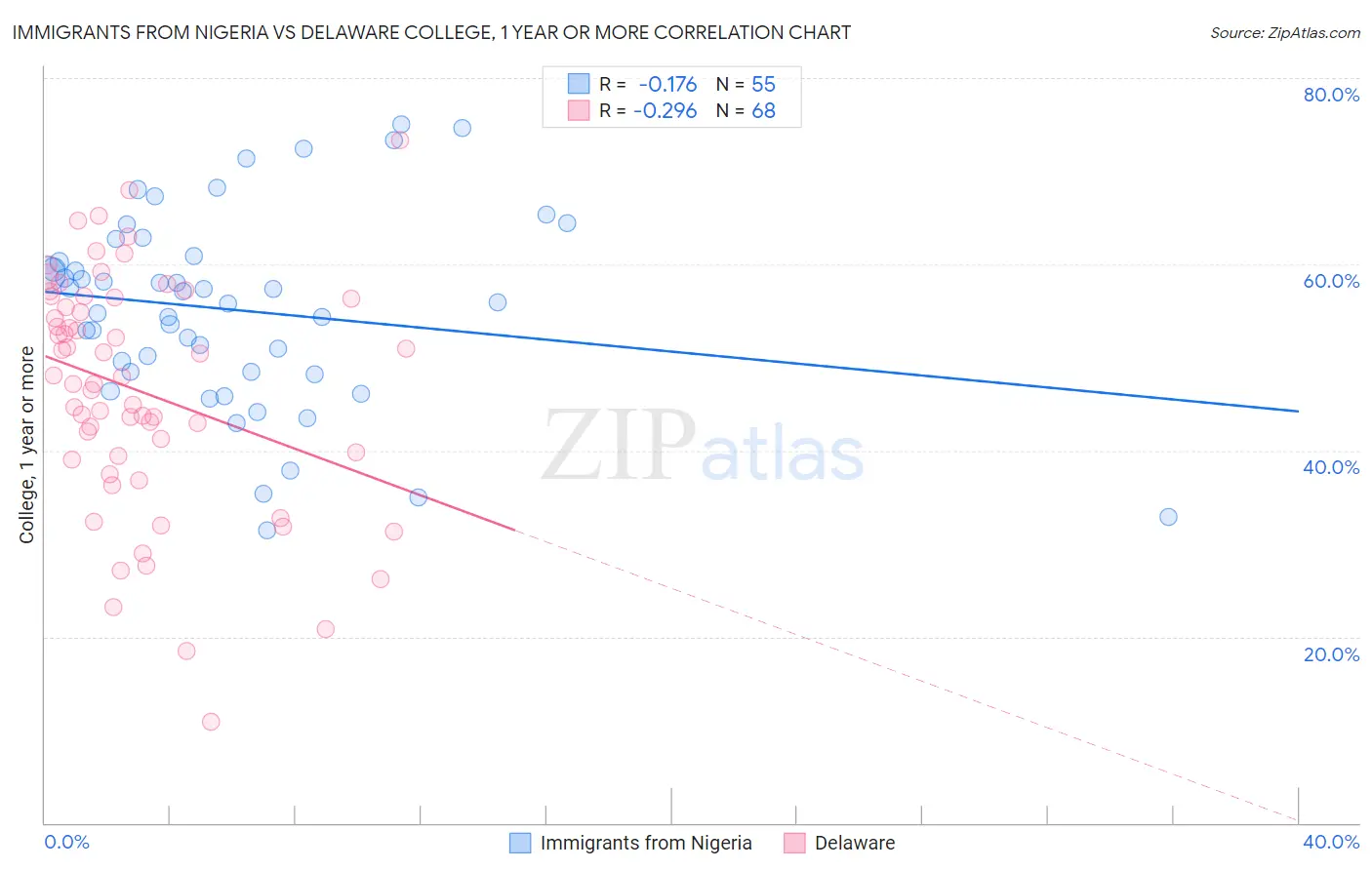 Immigrants from Nigeria vs Delaware College, 1 year or more
