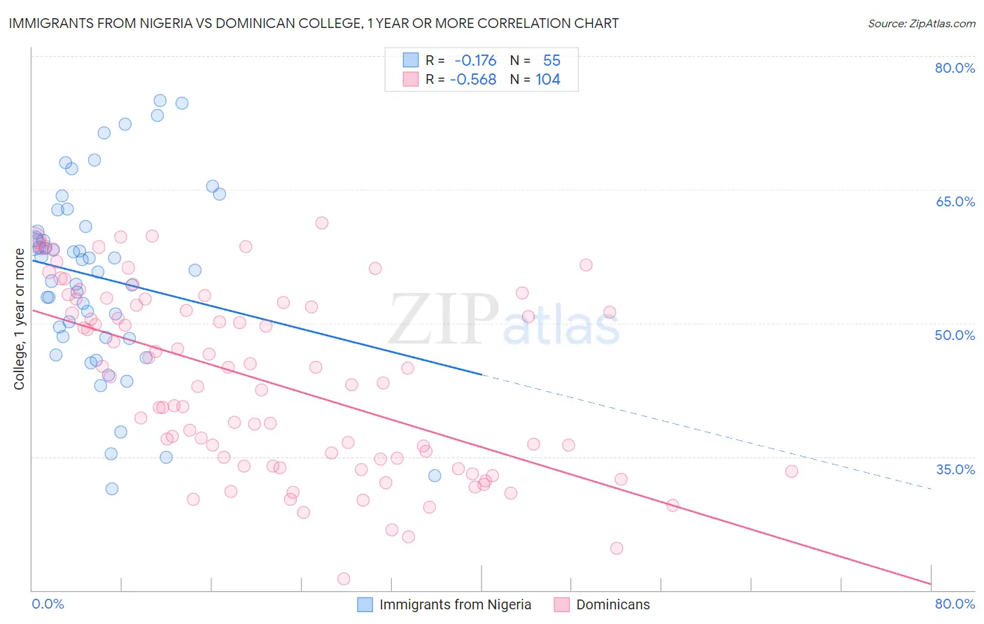 Immigrants from Nigeria vs Dominican College, 1 year or more